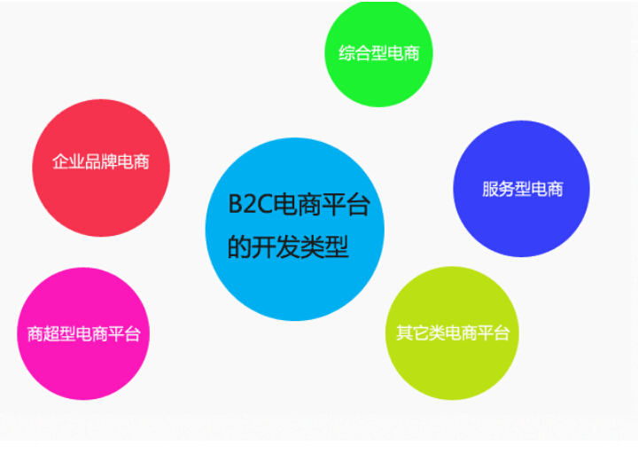 商城系統(tǒng)